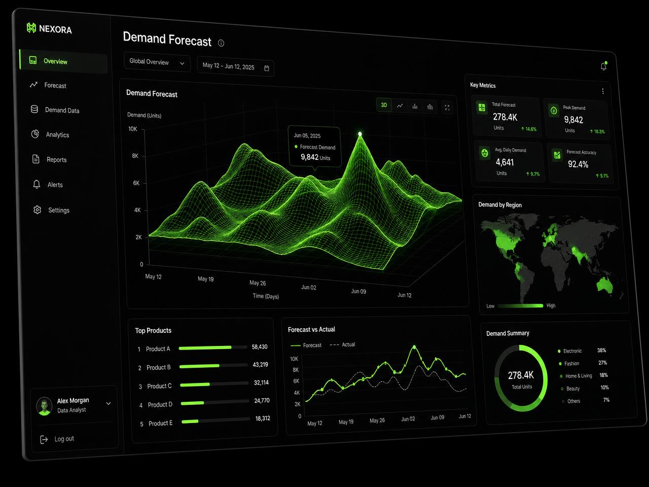 Demand forecasting dashboard with 3D mesh chart